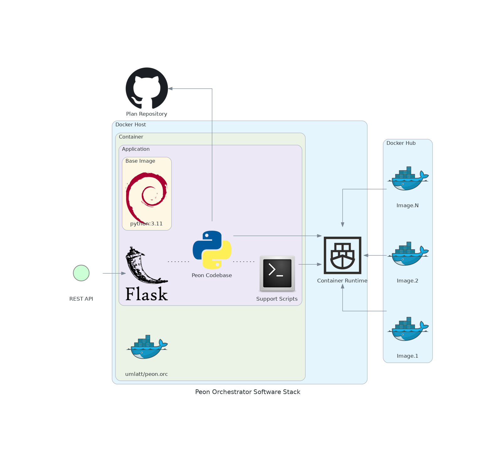 Software Stack